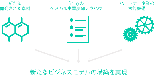 新たに開発された素材 Shinyのケミカル事業展開ノウハウ パートナー企業の技術設備 新たなビジネスモデルの構築を実現