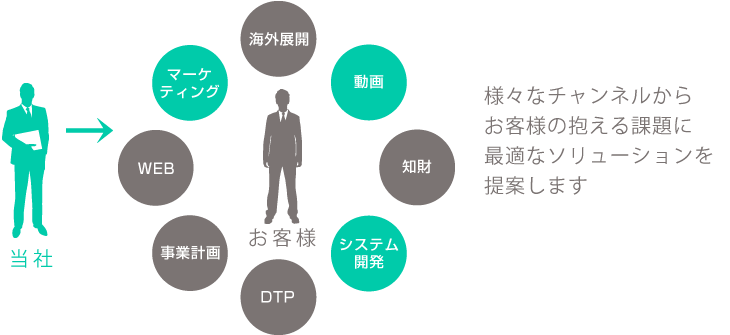 業務配分の流れイメージ