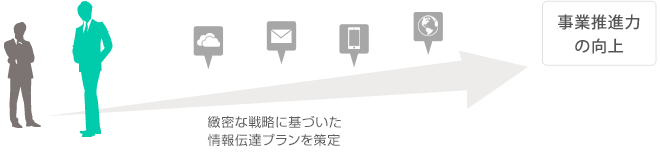 緻密な戦略に基づいた情報伝達プランを策定